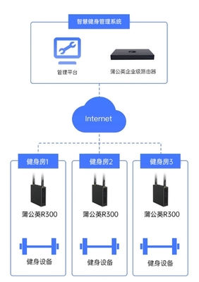 貝銳蒲公英 智能組網構建智慧健身生態互聯新篇章